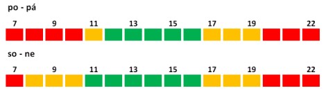 Graf vytížení infolinky. Pondělí až pátek: Nízké vytížení 11 až 16 hodin. Střední vytížení 8 až 11 a 17 až 20 hodin. Vysoké vytížení 7 až 10 a 20 až 22 hodin. Sobota až neděle: Nízké vytížení 12 až 16 hodin. Střední vytížení 11 až 12 a 17 až 20 hodin. Vysoké vytížení 7 až 10 a 20 až 22 hodin.