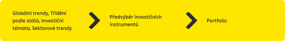 Private banking portfolio - popis metody top down